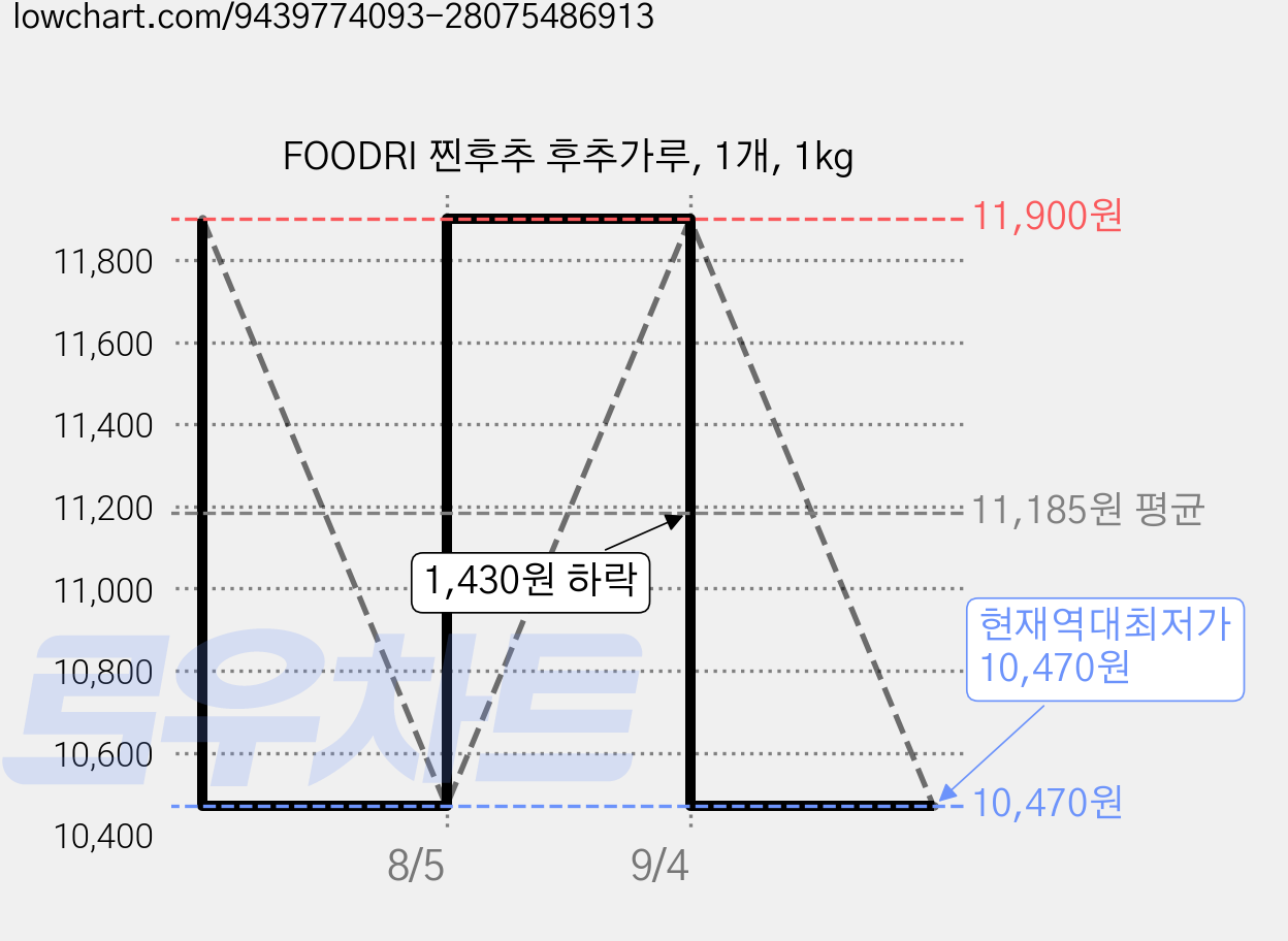 FOODRI 찐후추 후추가루, 1개, 1kg 가격 변동 차트, 현재가 10,470원, 역대최저가