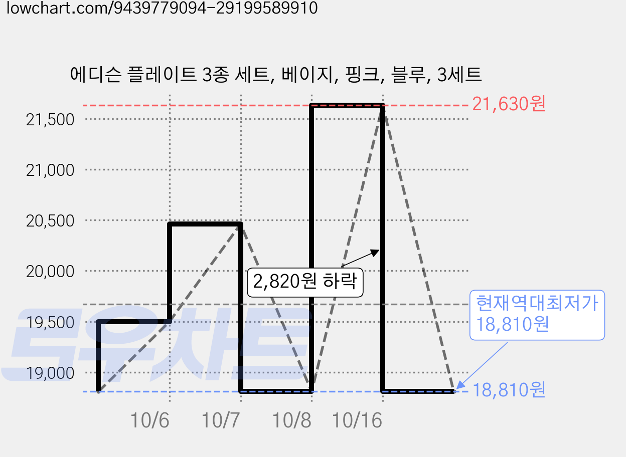 에디슨 플레이트 3종 세트, 베이지, 핑크, 블루, 3세트 가격 변동 차트, 현재가 18,810원, 역대최저가