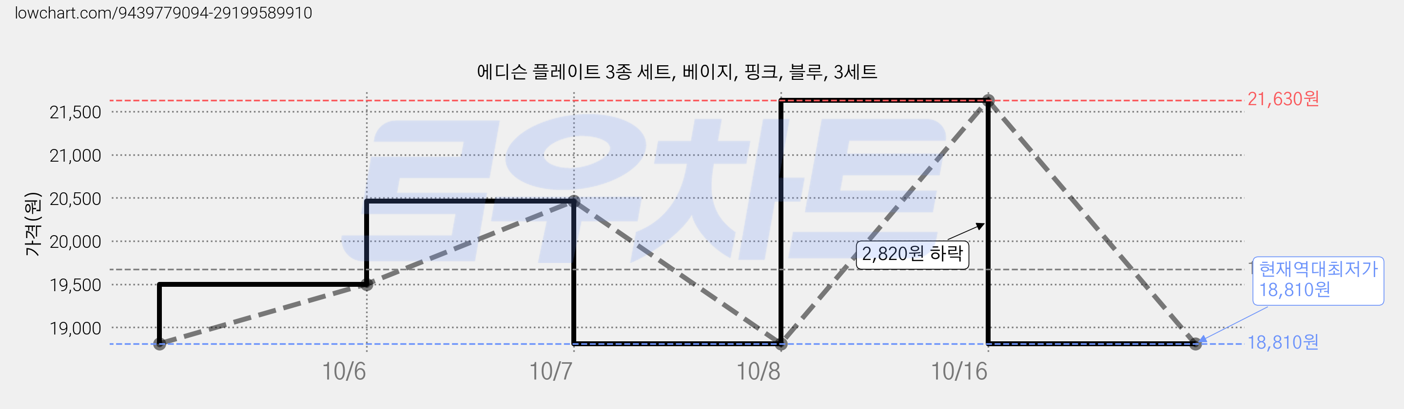 에디슨 플레이트 3종 세트, 베이지, 핑크, 블루, 3세트 가격 변동 차트, 현재가 18,810원, 역대최저가