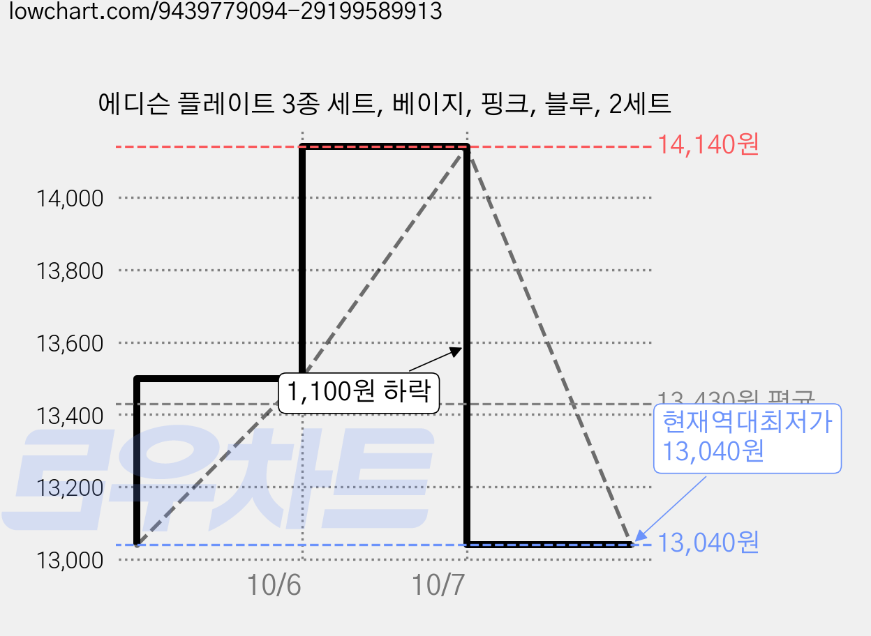 에디슨 플레이트 3종 세트, 베이지, 핑크, 블루, 2세트 가격 변동 차트, 현재가 13,040원, 역대최저가
