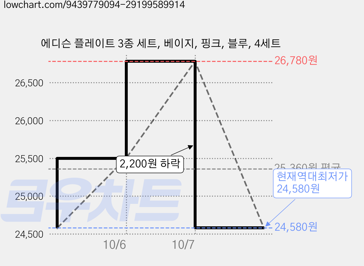 에디슨 플레이트 3종 세트, 베이지, 핑크, 블루, 4세트 가격 변동 차트, 현재가 24,580원, 역대최저가