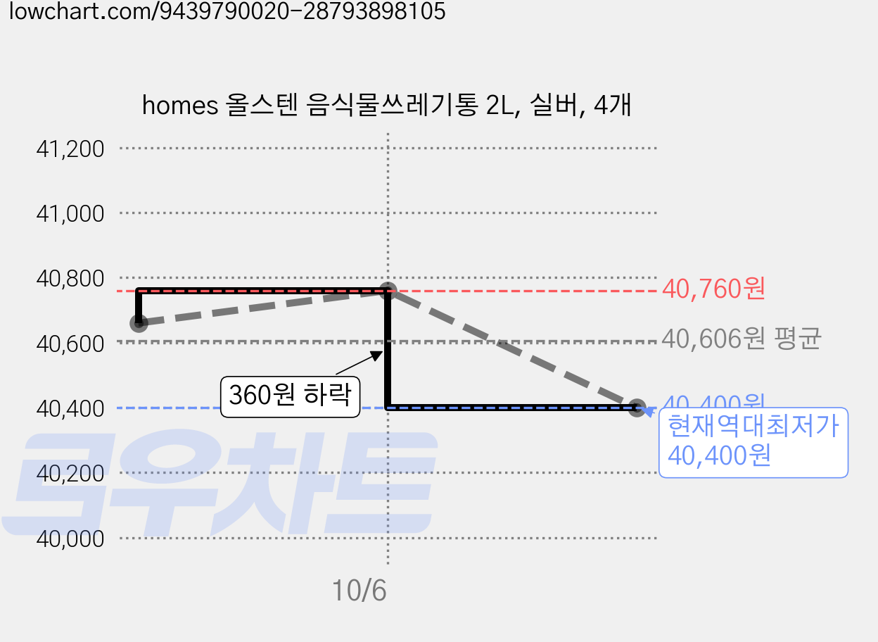 homes 올스텐 음식물쓰레기통 2L, 실버, 4개 가격 변동 차트, 현재가 40,400원, 역대최저가