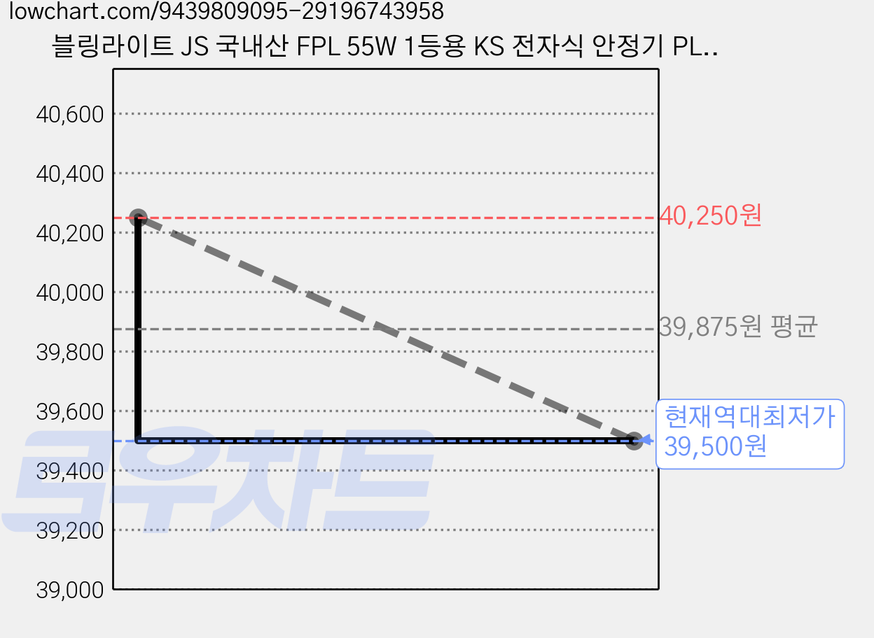 블링라이트 JS 국내산 FPL 55W 1등용 KS 전자식 안정기 PL 소켓, 5개 가격 변동 차트, 현재가 39,500원, 역대최저가