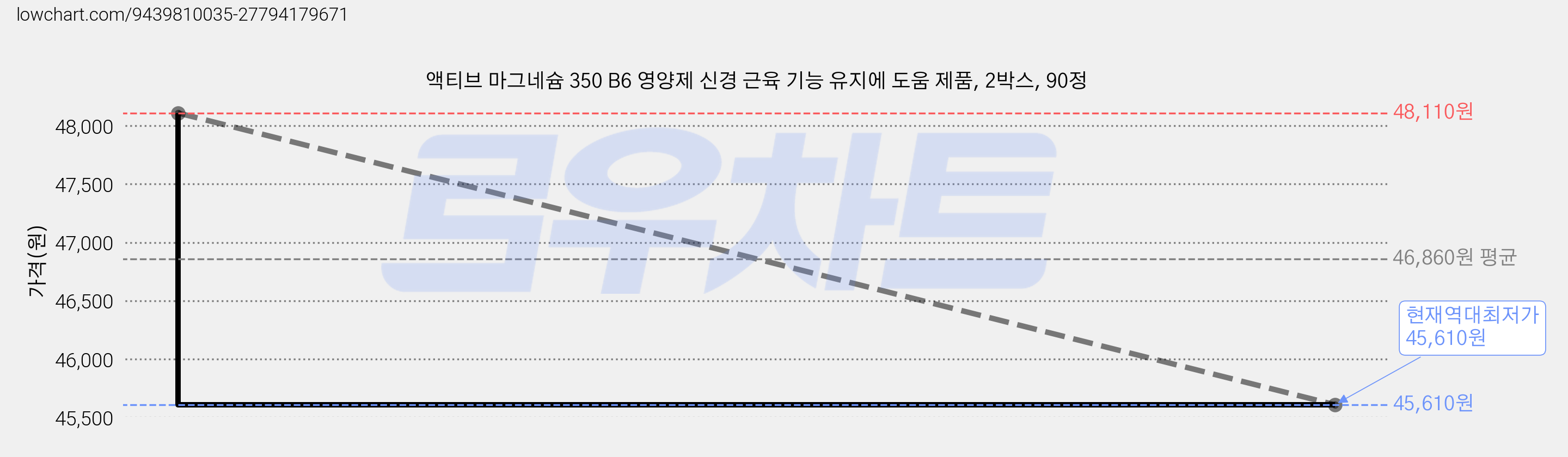 액티브 마그네슘 350 B6 영양제 신경 근육 기능 유지에 도움 제품, 2박스, 90정 가격 변동 차트, 현재가 45,610원, 역대최저가