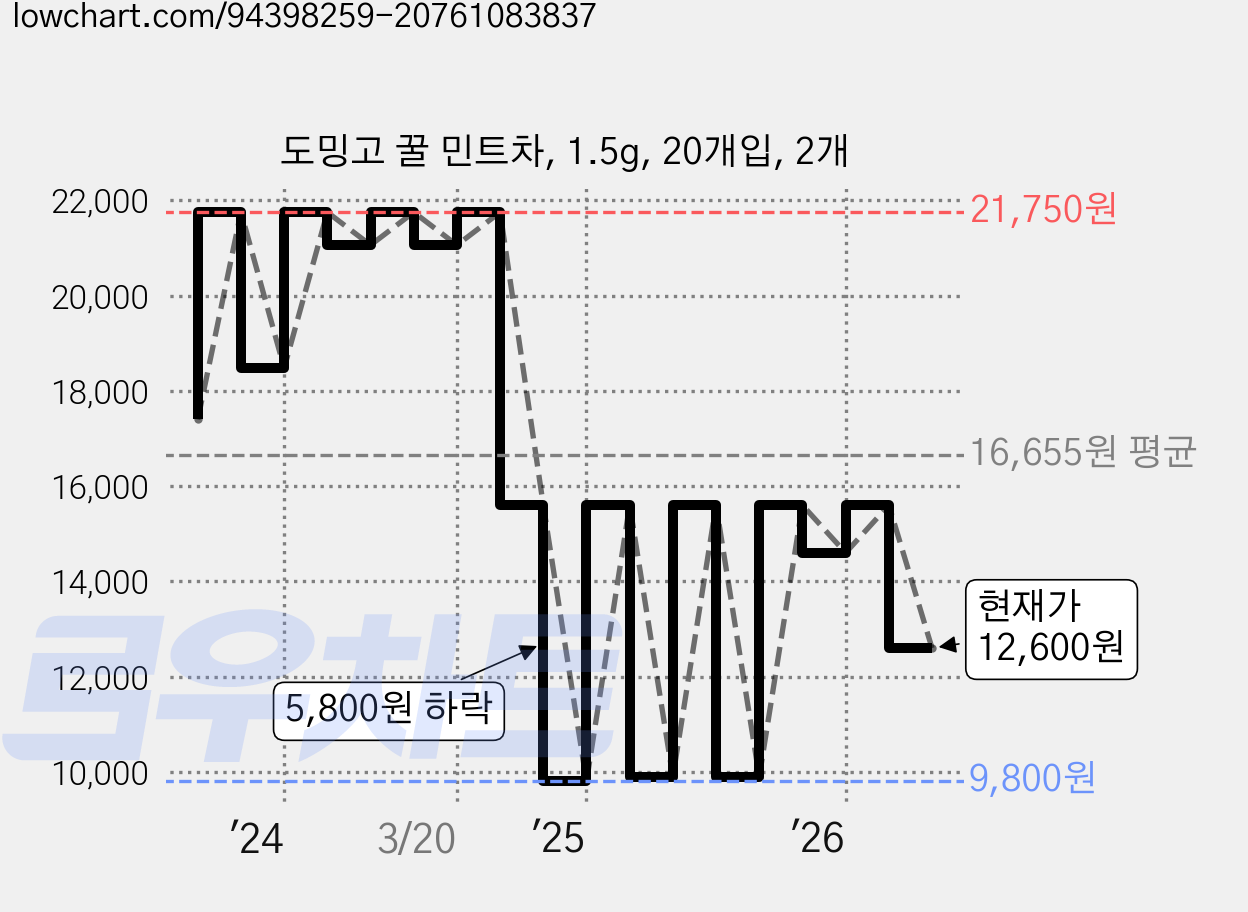 도밍고 꿀 민트차, 1.5g, 20개입, 2개 가격 변동 차트, 현재가 12,600원, 관측 최저가 9,800원