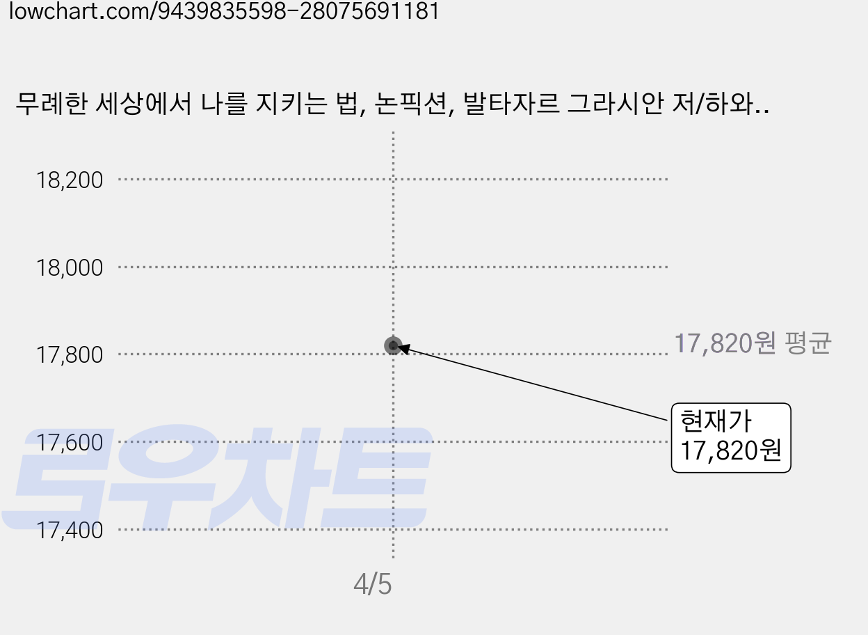 무례한 세상에서 나를 지키는 법, 논픽션, 발타자르 그라시안 저/하와이 대저택 편저 가격 변동 차트, 현재가 17,820원