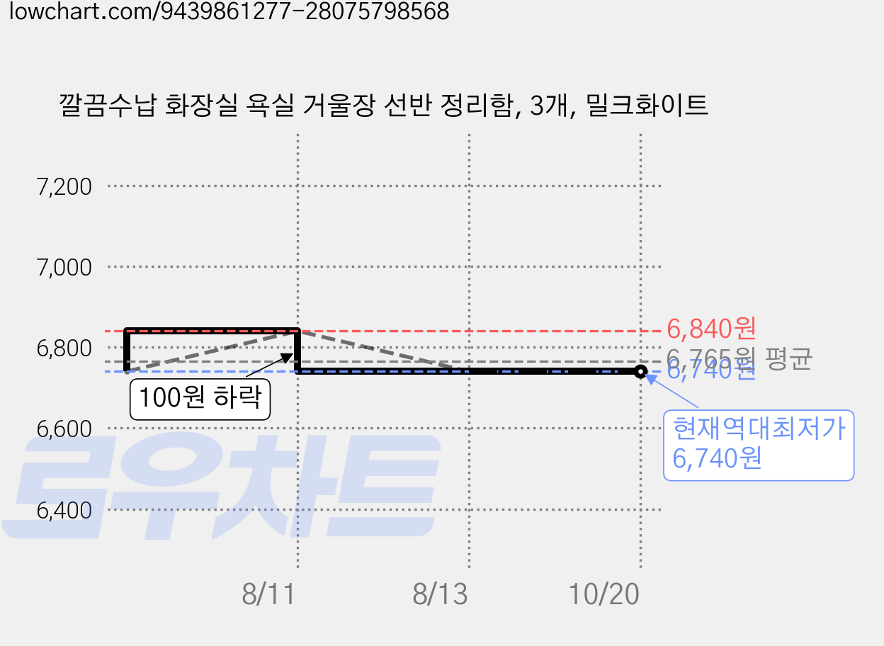 깔끔수납 화장실 욕실 거울장 선반 정리함, 3개, 밀크화이트 가격 변동 차트, 현재가 6,740원, 역대최저가