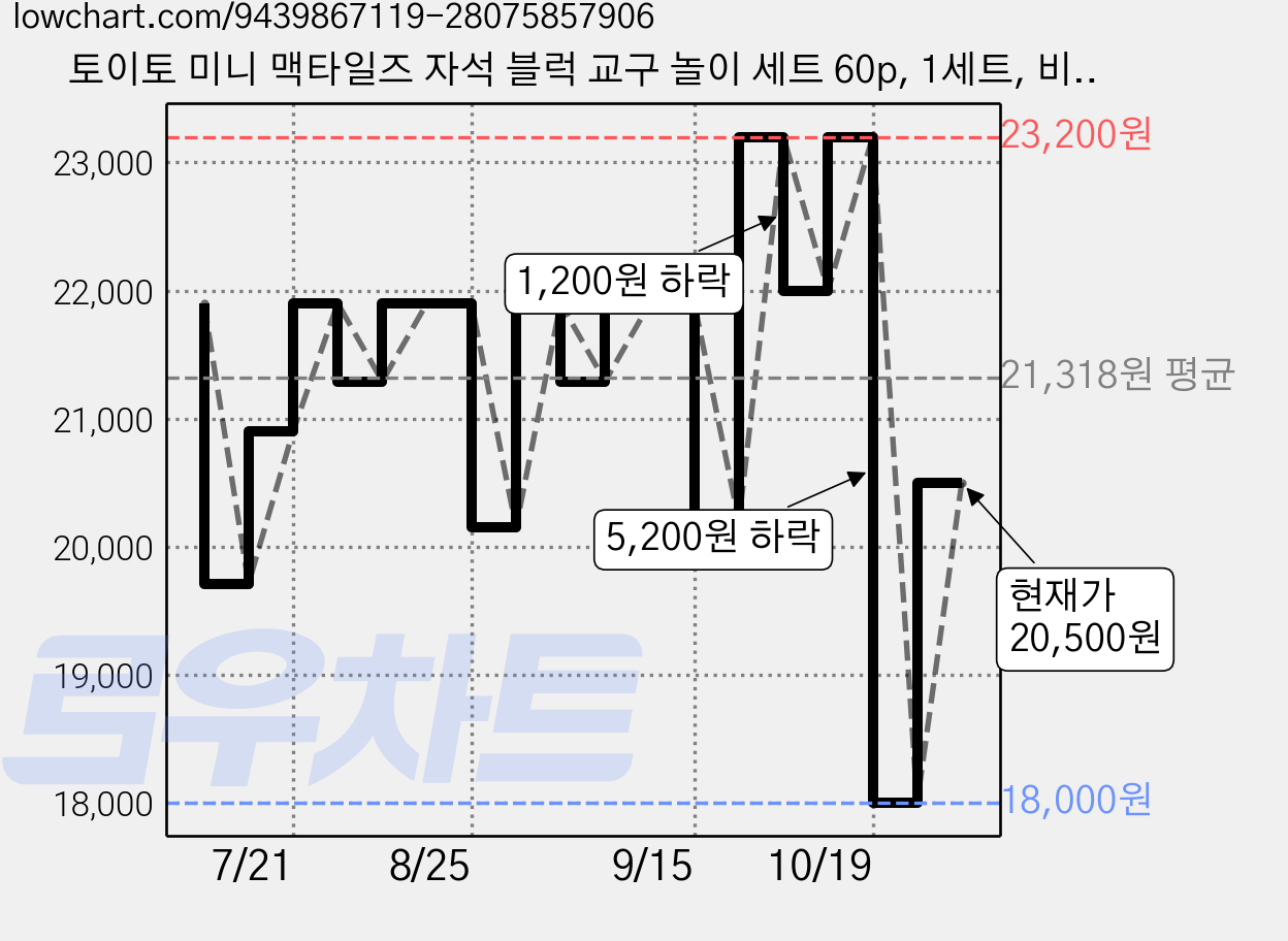 토이토 미니 맥타일즈 자석 블럭 교구 놀이 세트 60p, 1세트, 비비드 투명 가격 변동 차트, 현재가 20,500원, 관측 최저가 18,000원
