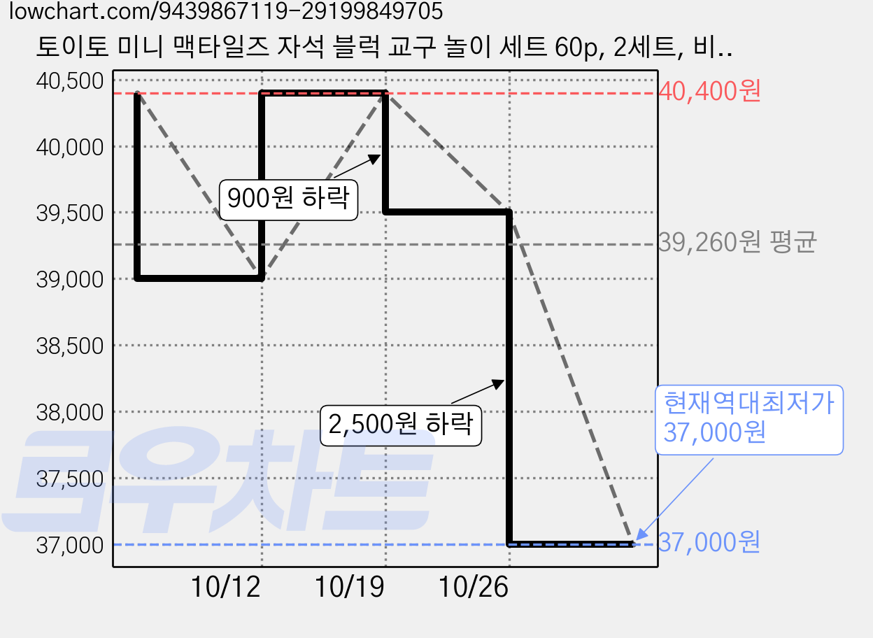 토이토 미니 맥타일즈 자석 블럭 교구 놀이 세트 60p, 2세트, 비비드 투명 가격 변동 차트, 현재가 37,000원, 역대최저가