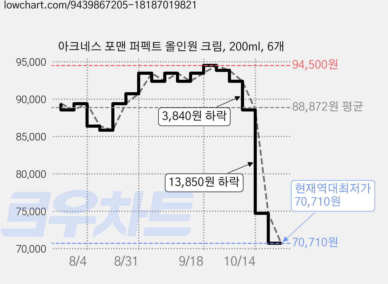 아크네스 포맨 퍼펙트 올인원 크림, 200ml, 6개 가격 변동 차트, 현재가 70,710원, 역대최저가