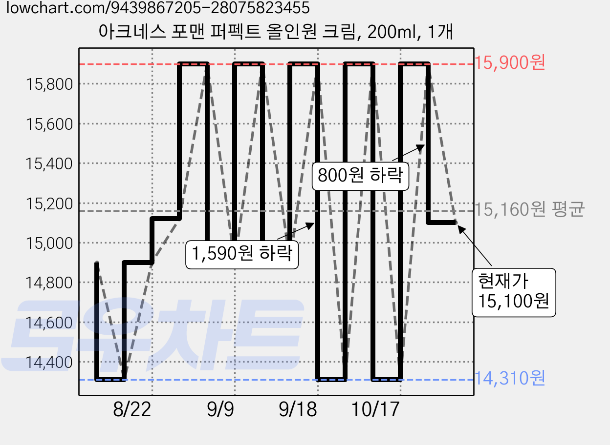 아크네스 포맨 퍼펙트 올인원 크림, 200ml, 1개 가격 변동 차트, 현재가 15,100원, 관측 최저가 14,310원