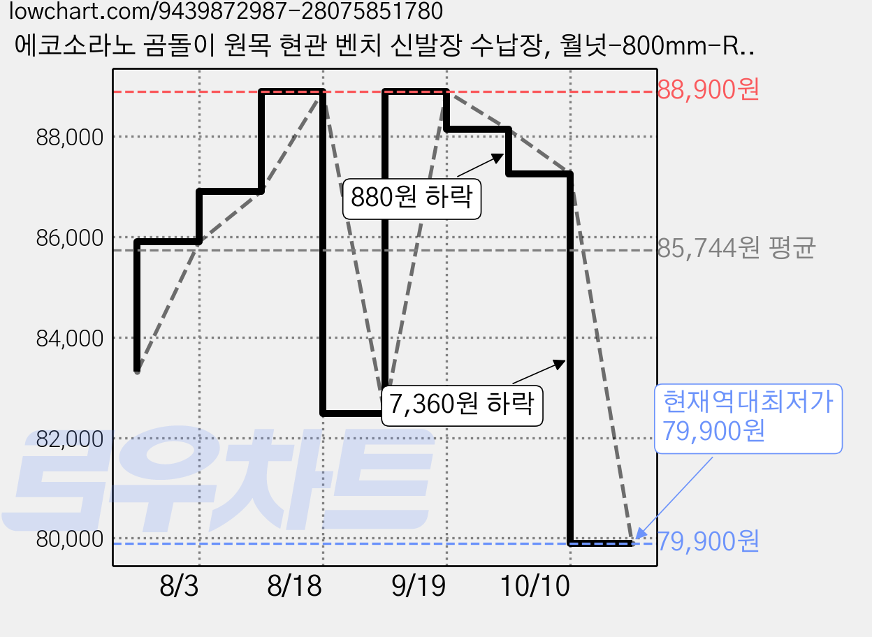 에코소라노 곰돌이 원목 현관 벤치 신발장 수납장, 월넛-800mm-RF-DZ1328, 1개 가격 변동 차트, 현재가 79,900원, 역대최저가