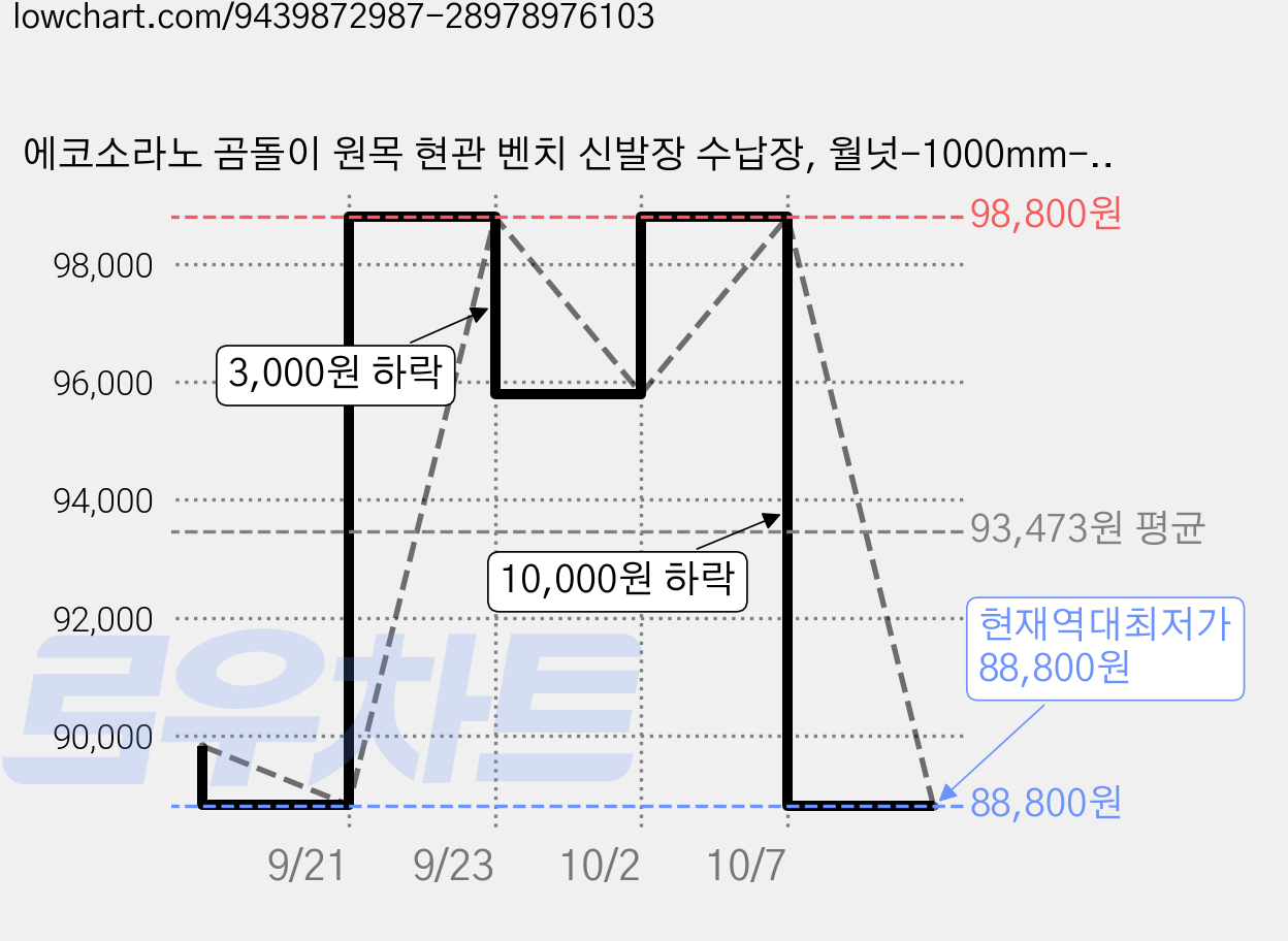 에코소라노 곰돌이 원목 현관 벤치 신발장 수납장, 월넛-1000mm-RF-DZ1329, 1개 가격 변동 차트, 현재가 88,800원, 역대최저가