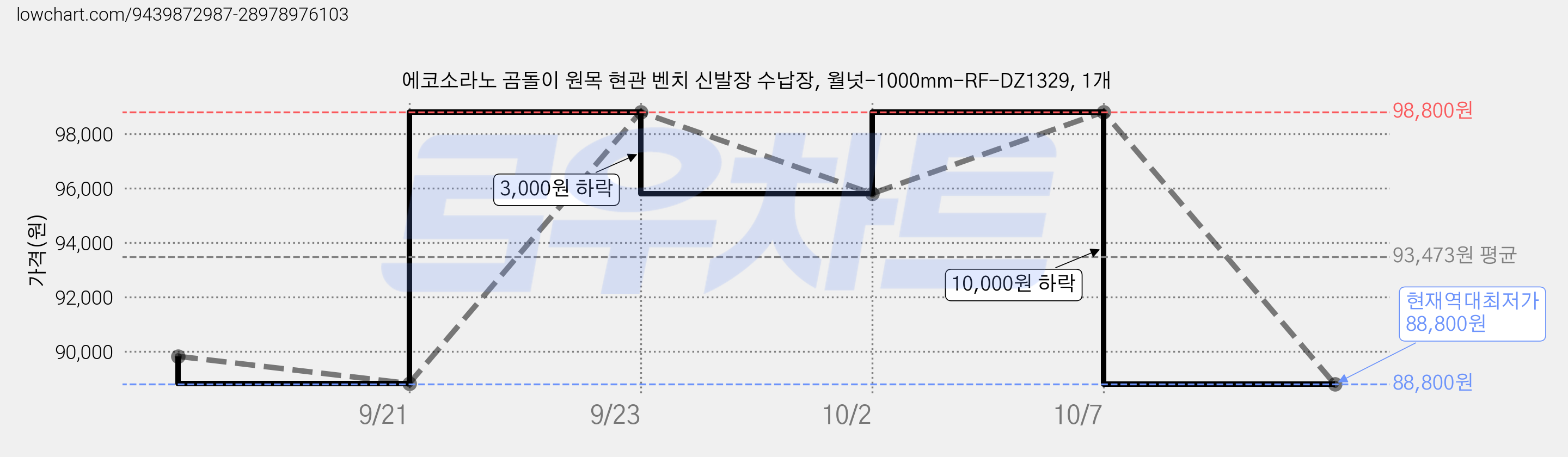 에코소라노 곰돌이 원목 현관 벤치 신발장 수납장, 월넛-1000mm-RF-DZ1329, 1개 가격 변동 차트, 현재가 88,800원, 역대최저가