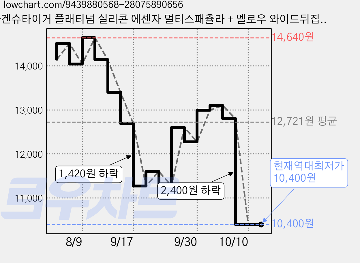 바겐슈타이거 플래티넘 실리콘 에센자 멀티스패츌라 + 멜로우 와이드뒤집개 세트, 코코아, 1세트 가격 변동 차트, 현재가 10,400원, 역대최저가
