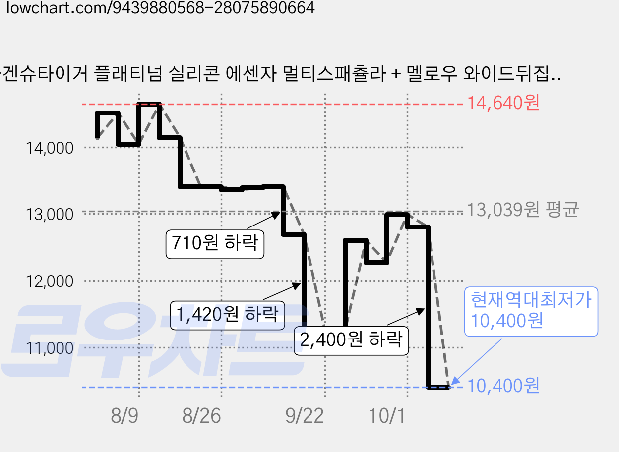 바겐슈타이거 플래티넘 실리콘 에센자 멀티스패츌라 + 멜로우 와이드뒤집개 세트, 애쉬블랙, 1세트 가격 변동 차트, 현재가 10,400원, 역대최저가