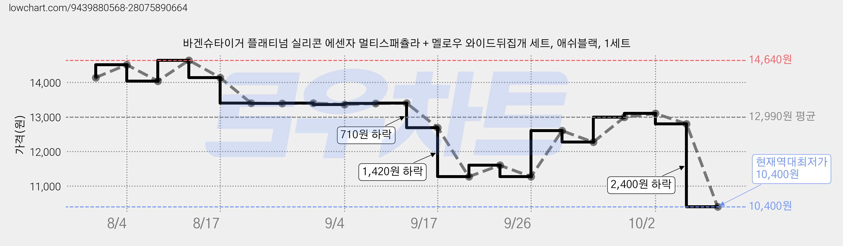 바겐슈타이거 플래티넘 실리콘 에센자 멀티스패츌라 + 멜로우 와이드뒤집개 세트, 애쉬블랙, 1세트 가격 변동 차트, 현재가 10,400원, 역대최저가