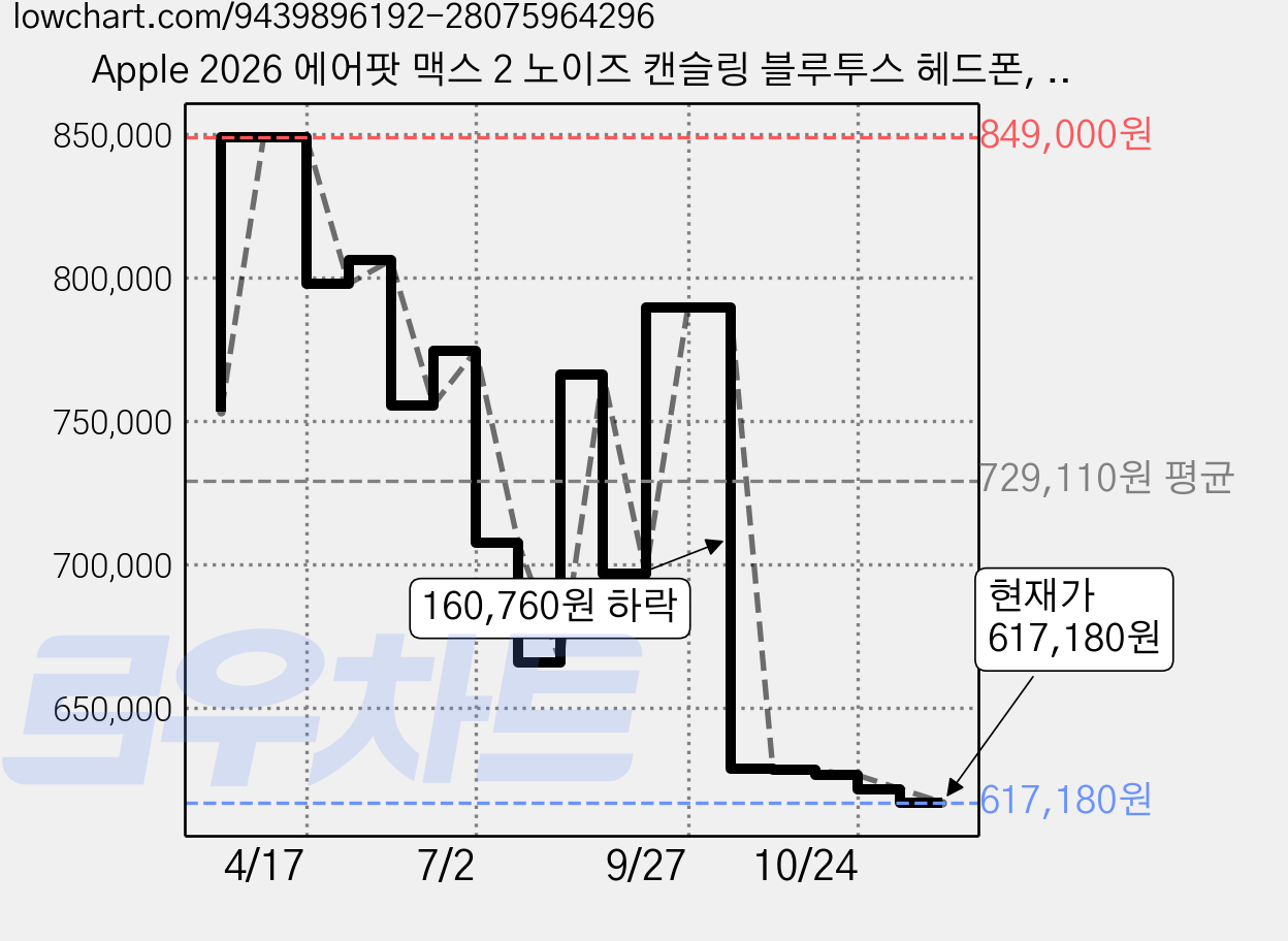 Apple 2026 에어팟 맥스 2 노이즈 캔슬링 블루투스 헤드폰, 미드나이트, MHWK4KH/A 가격 변동 차트, 현재가 617,180원, 관측 최저가 608,900원