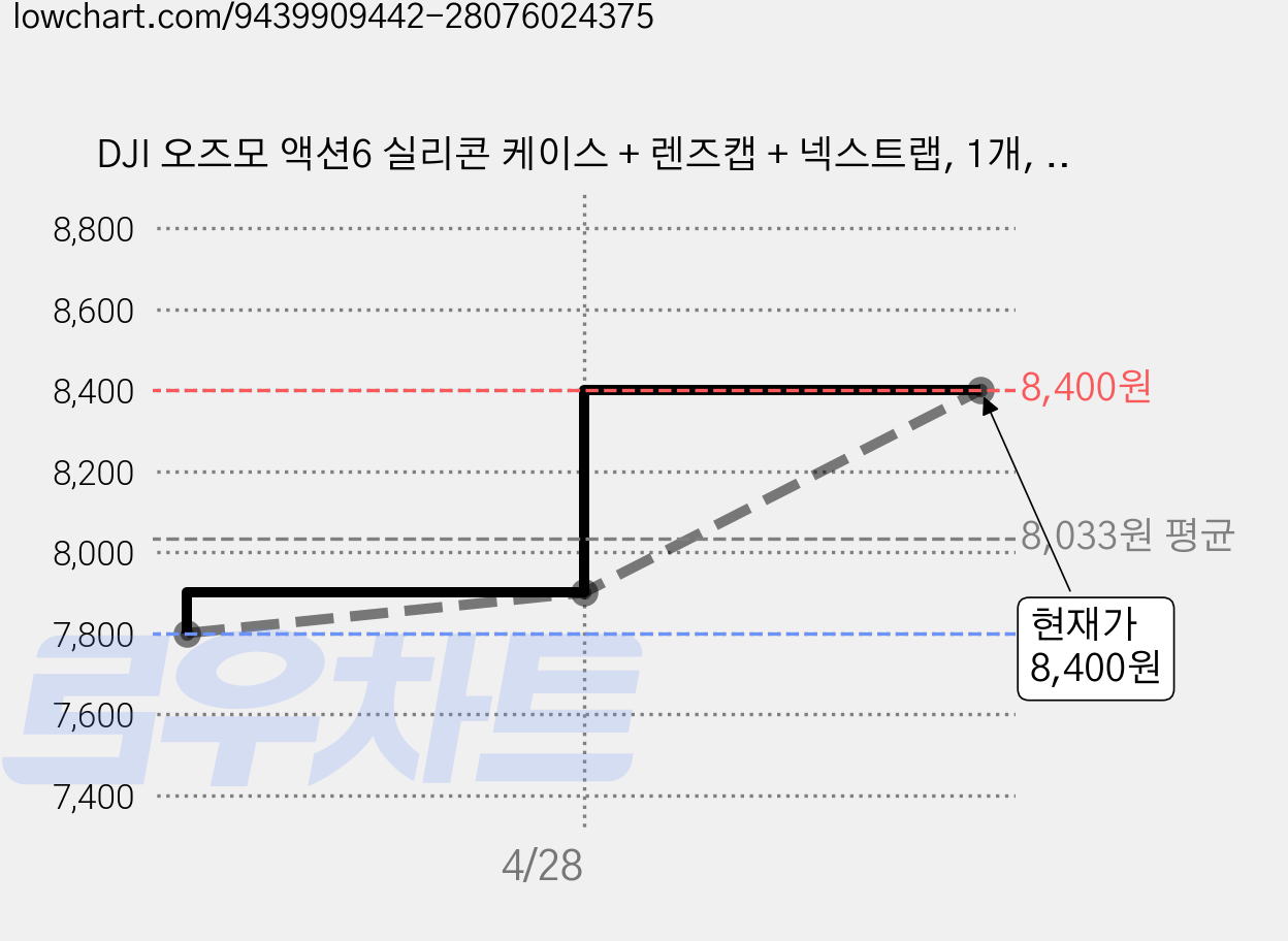 DJI 오즈모 액션6 실리콘 케이스 + 렌즈캡 + 넥스트랩, 1개, 블랙 가격 변동 차트, 현재가 8,400원, 관측 최저가 7,800원