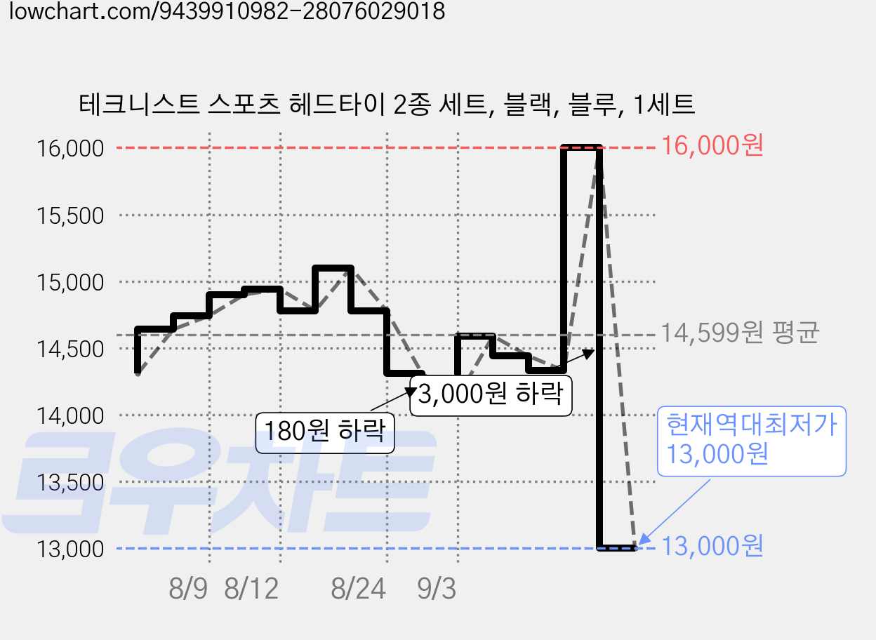 테크니스트 스포츠 헤드타이 2종 세트, 블랙, 블루, 1세트 가격 변동 차트, 현재가 13,000원, 역대최저가