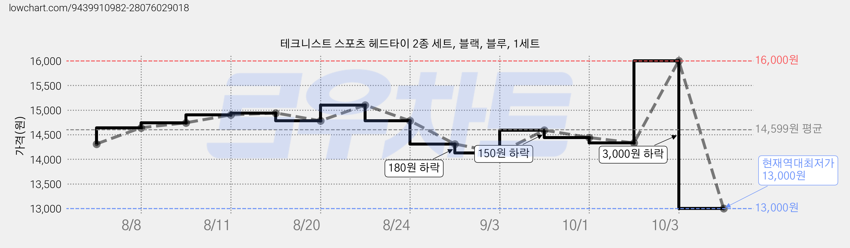 테크니스트 스포츠 헤드타이 2종 세트, 블랙, 블루, 1세트 가격 변동 차트, 현재가 13,000원, 역대최저가