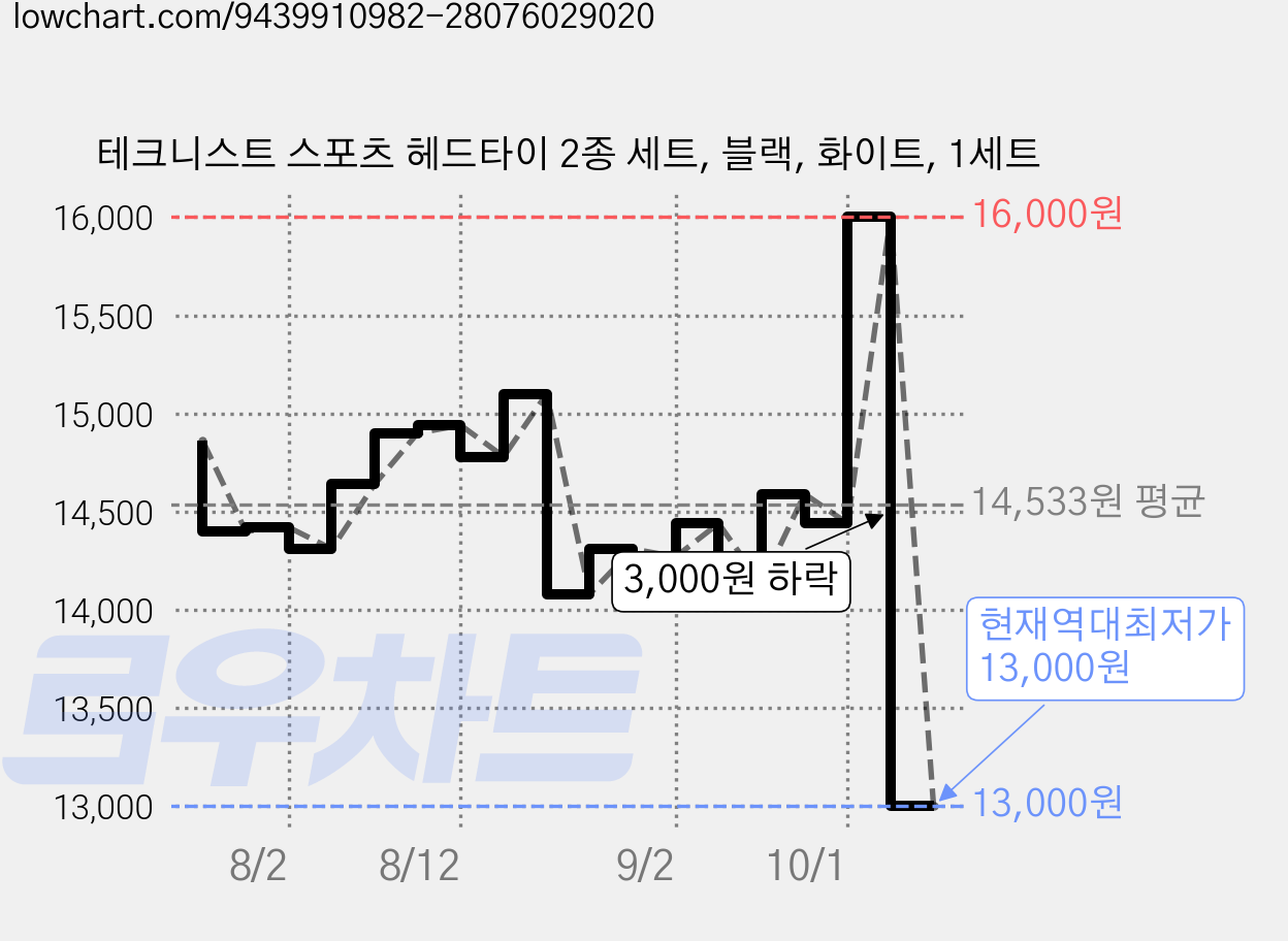 테크니스트 스포츠 헤드타이 2종 세트, 블랙, 화이트, 1세트 가격 변동 차트, 현재가 13,000원, 역대최저가