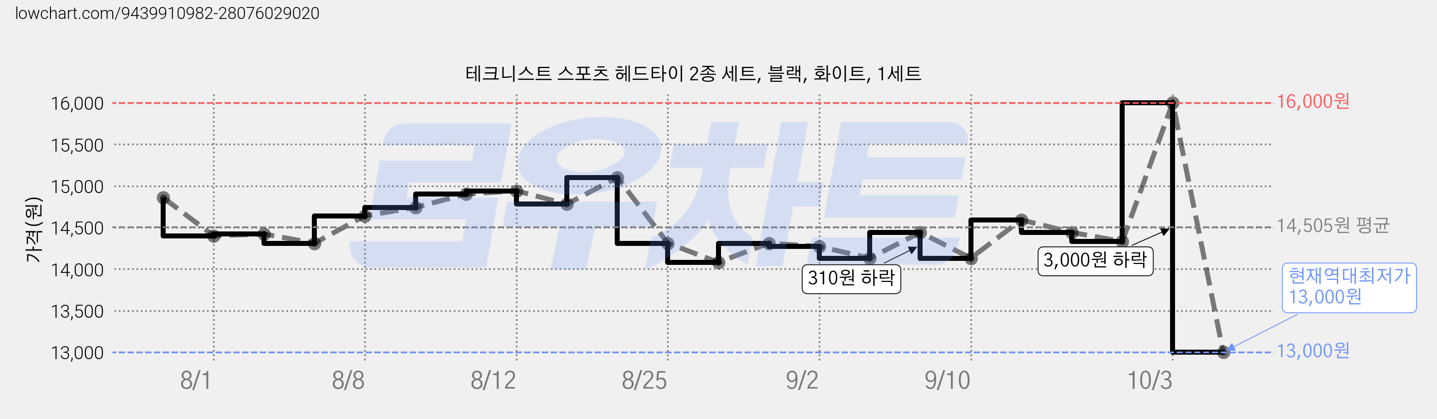 테크니스트 스포츠 헤드타이 2종 세트, 블랙, 화이트, 1세트 가격 변동 차트, 현재가 13,000원, 역대최저가