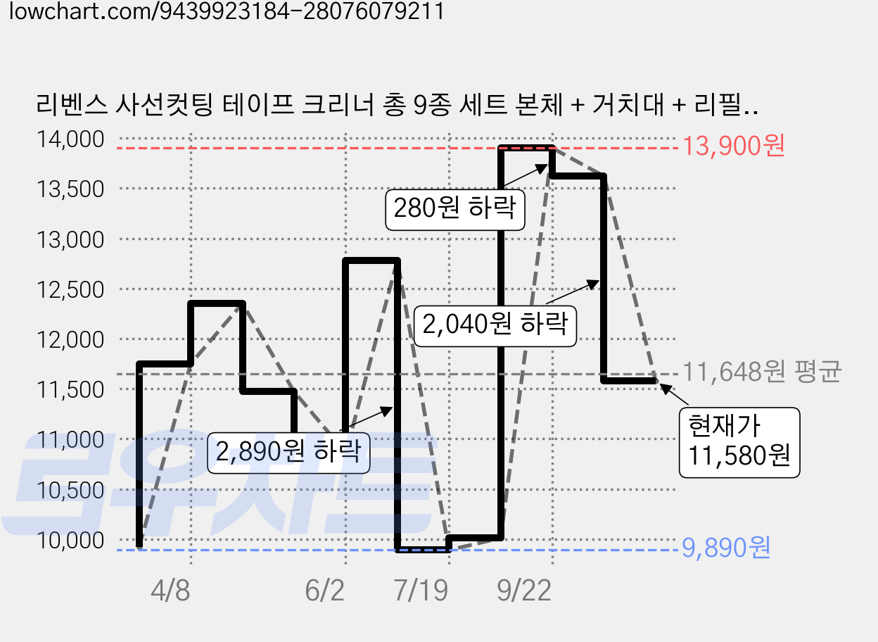 리벤스 사선컷팅 테이프 크리너 총 9종 세트 본체 + 거치대 + 리필7개, 1세트 가격 변동 차트, 현재가 11,580원, 관측 최저가 9,890원