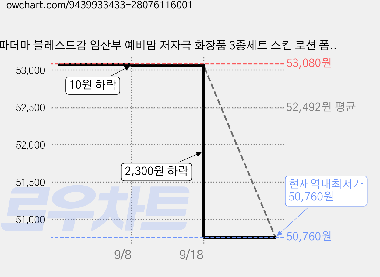 파더마 블레스드캄 임산부 예비맘 저자극 화장품 3종세트 스킨 로션 폼클렌징, 1개, 200ml 가격 변동 차트, 현재가 50,760원, 역대최저가