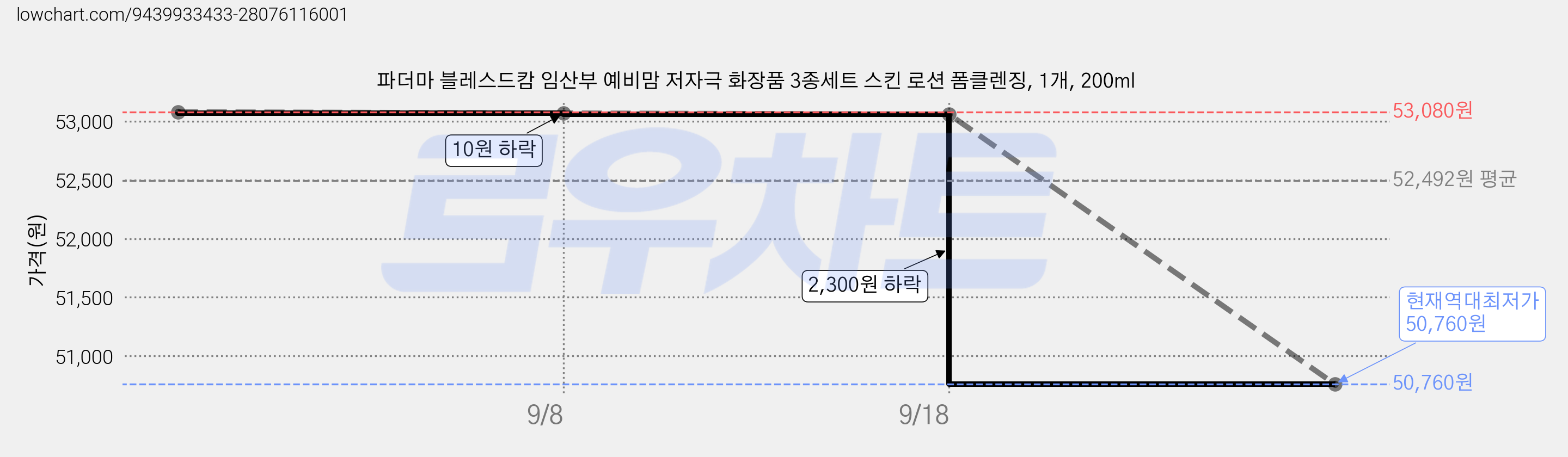 파더마 블레스드캄 임산부 예비맘 저자극 화장품 3종세트 스킨 로션 폼클렌징, 1개, 200ml 가격 변동 차트, 현재가 50,760원, 역대최저가