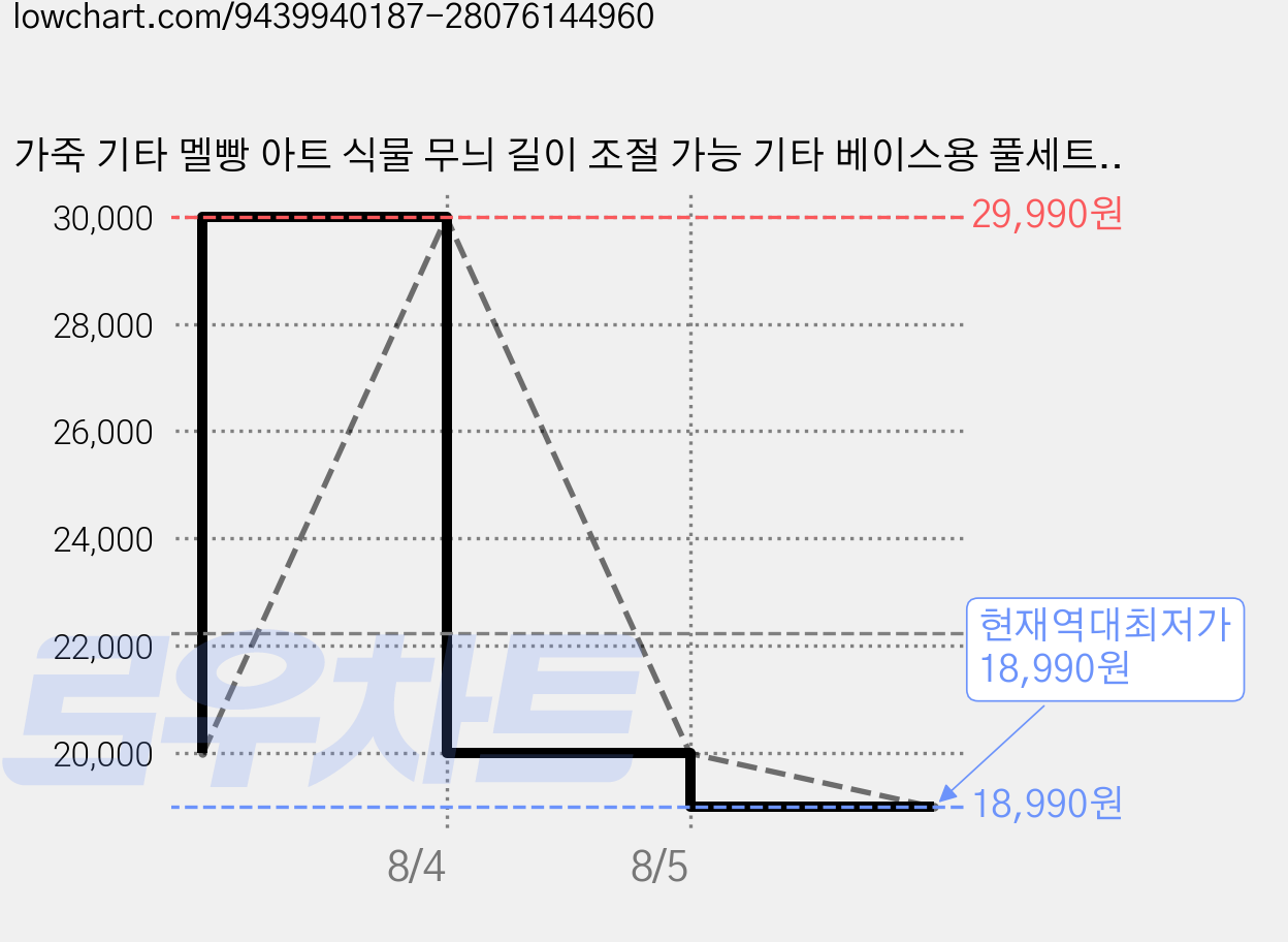 가죽 기타 멜빵 아트 식물 무늬 길이 조절 가능 기타 베이스용 풀세트 액세서리 그린 컬러, 1개 가격 변동 차트, 현재가 18,990원, 역대최저가