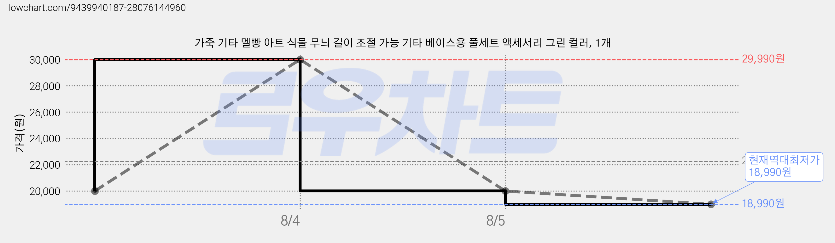 가죽 기타 멜빵 아트 식물 무늬 길이 조절 가능 기타 베이스용 풀세트 액세서리 그린 컬러, 1개 가격 변동 차트, 현재가 18,990원, 역대최저가