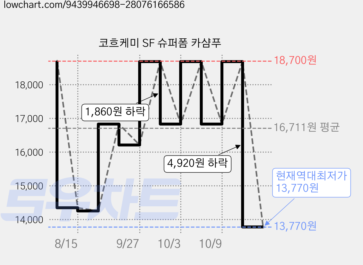 코흐케미 SF 슈퍼폼 카샴푸 가격 변동 차트, 현재가 13,770원, 역대최저가