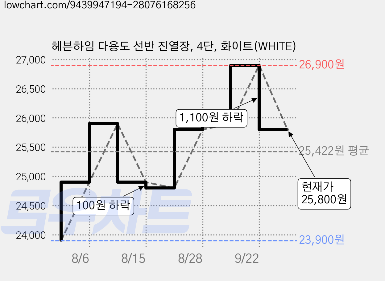 헤븐하임 다용도 선반 진열장, 4단, 화이트(WHITE) 가격 변동 차트, 현재가 25,800원, 관측 최저가 23,900원