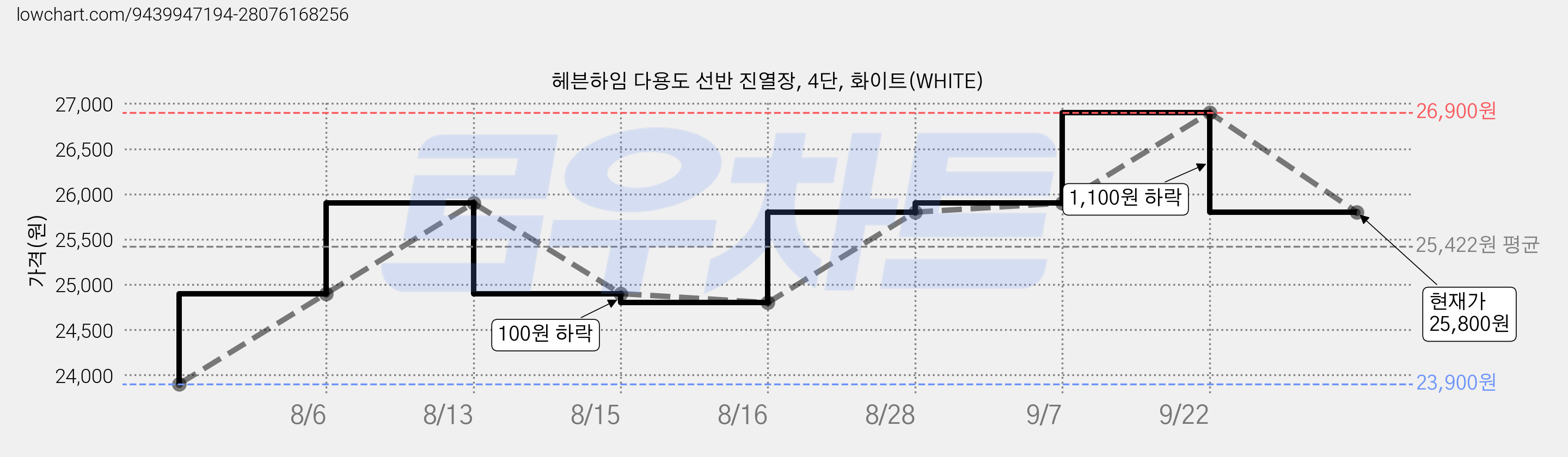 헤븐하임 다용도 선반 진열장, 4단, 화이트(WHITE) 가격 변동 차트, 현재가 25,800원, 관측 최저가 23,900원