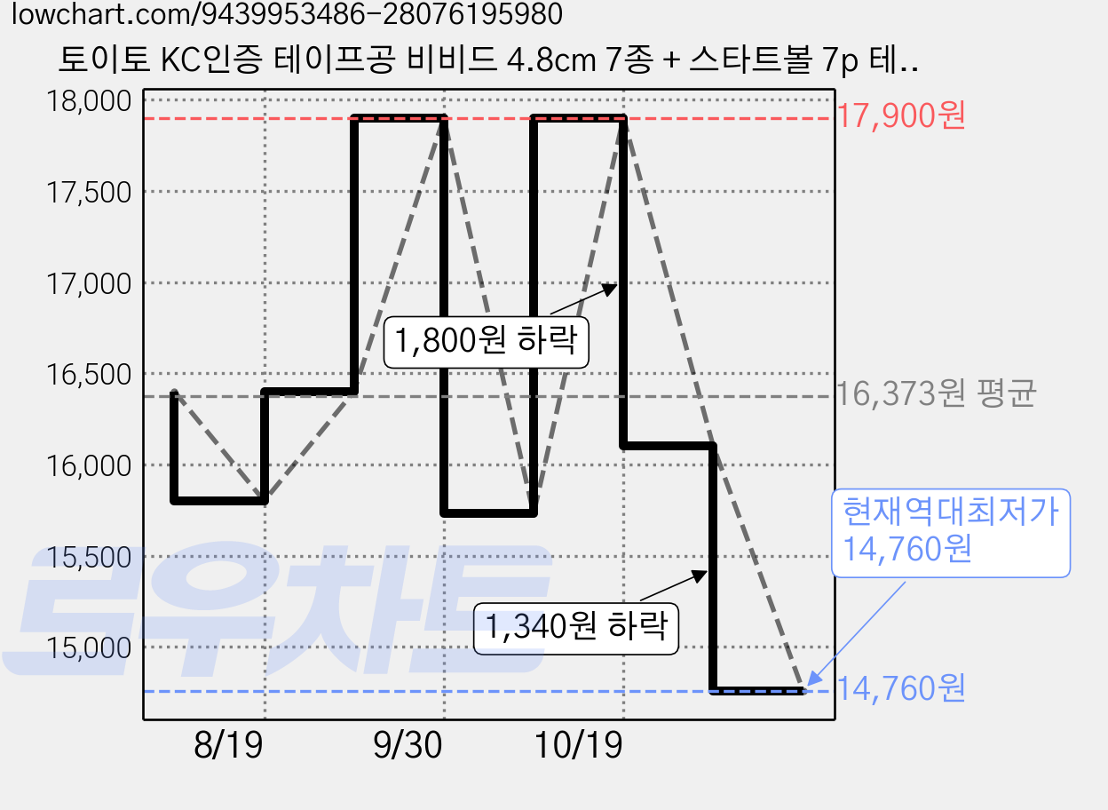 토이토 KC인증 테이프공 비비드 4.8cm 7종 + 스타트볼 7p 테이프볼 만들기 세트, 1세트 가격 변동 차트, 현재가 14,760원, 역대최저가