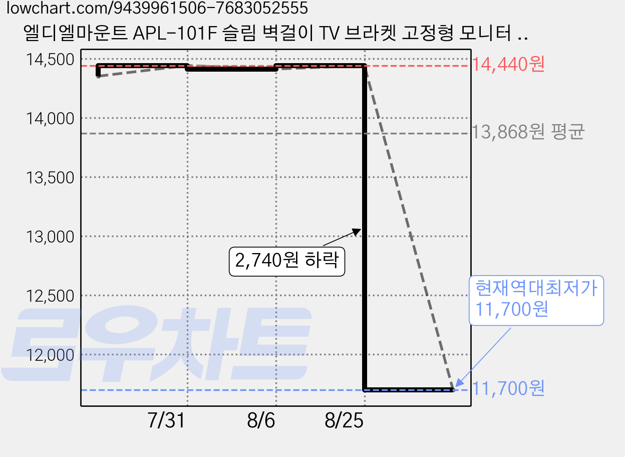 엘디엘마운트 APL-101F 슬림 벽걸이 TV 브라켓 고정형 모니터 거치대, 블랙, 3개 가격 변동 차트, 현재가 11,700원, 역대최저가