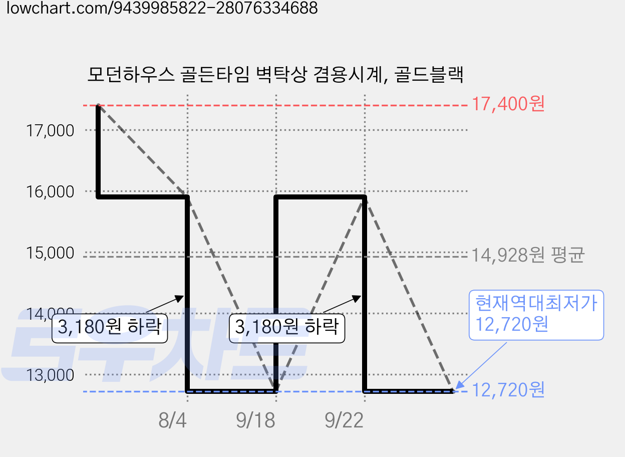 모던하우스 골든타임 벽탁상 겸용시계, 골드블랙 가격 변동 차트, 현재가 12,720원, 역대최저가