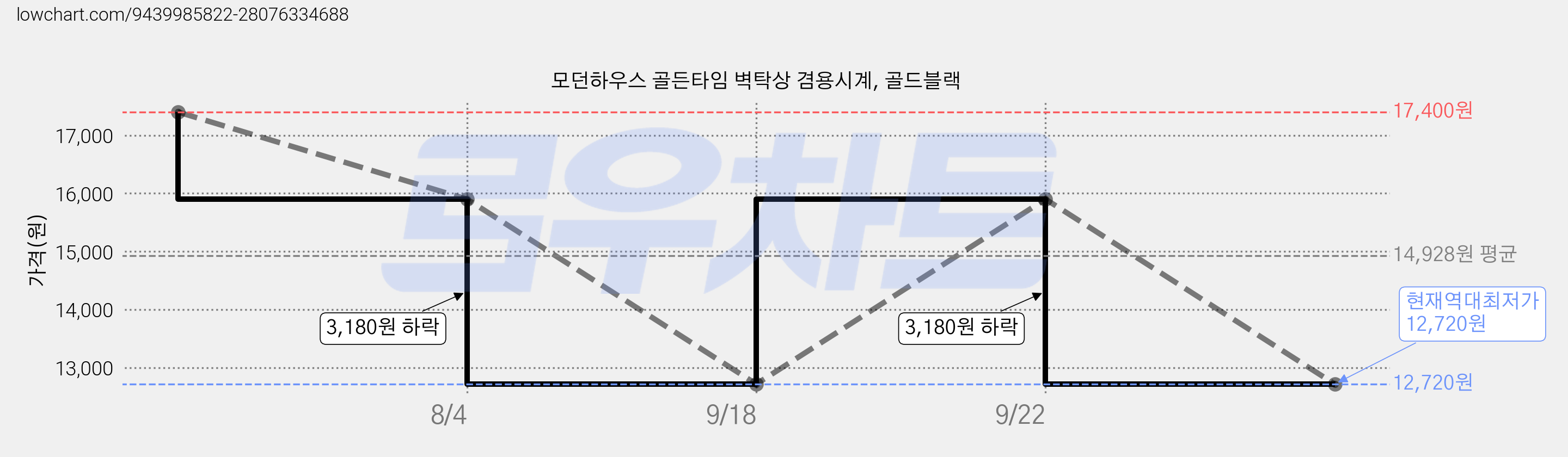 모던하우스 골든타임 벽탁상 겸용시계, 골드블랙 가격 변동 차트, 현재가 12,720원, 역대최저가