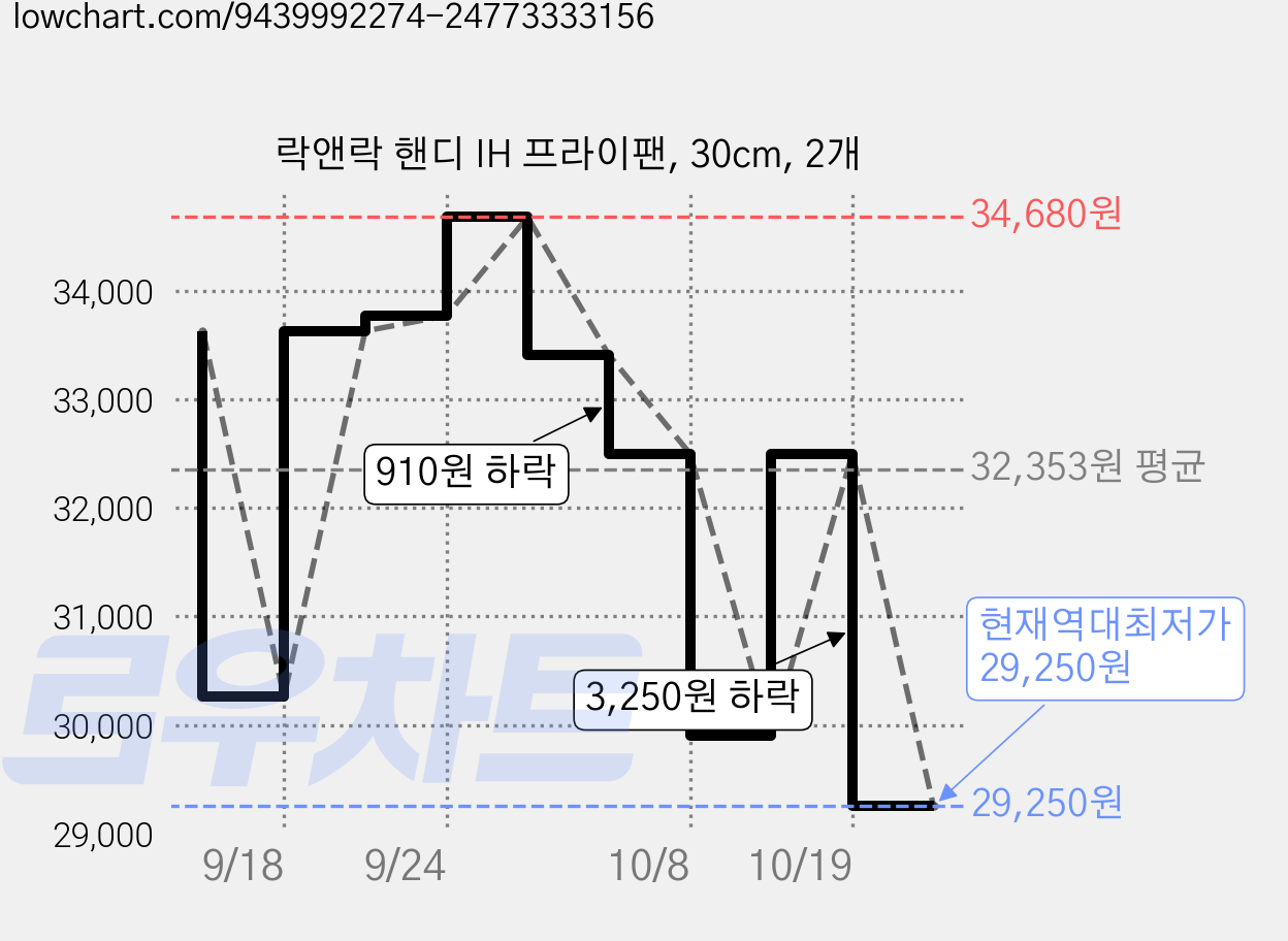 락앤락 핸디 IH 프라이팬, 30cm, 2개 가격 변동 차트, 현재가 29,250원, 역대최저가