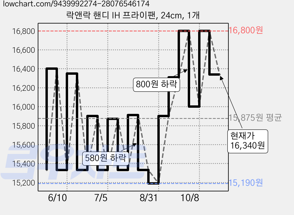 락앤락 핸디 IH 프라이팬, 24cm, 1개 가격 변동 차트, 현재가 16,340원, 관측 최저가 15,120원