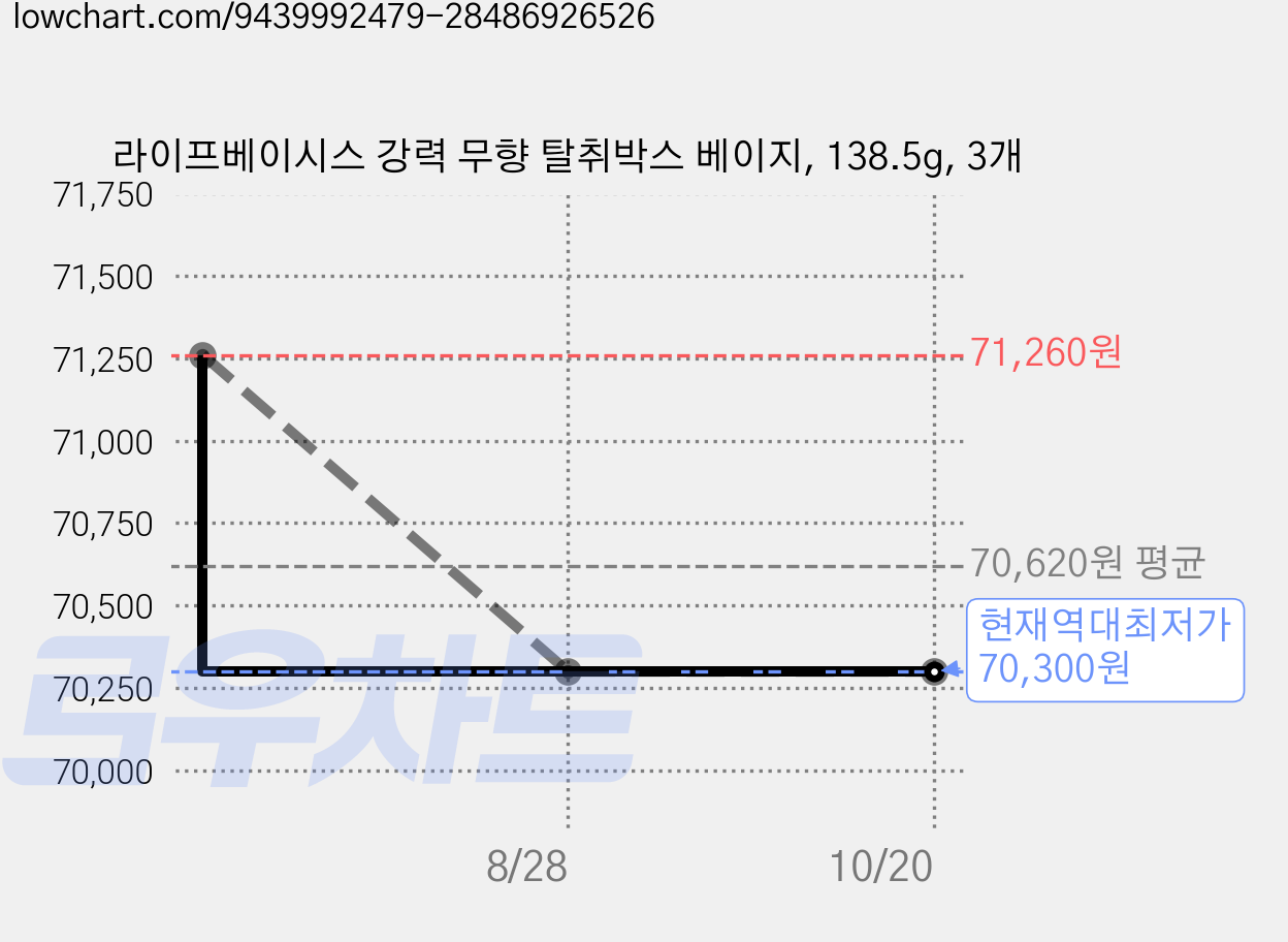 라이프베이시스 강력 무향 탈취박스 베이지, 138.5g, 3개 가격 변동 차트, 현재가 70,300원, 역대최저가