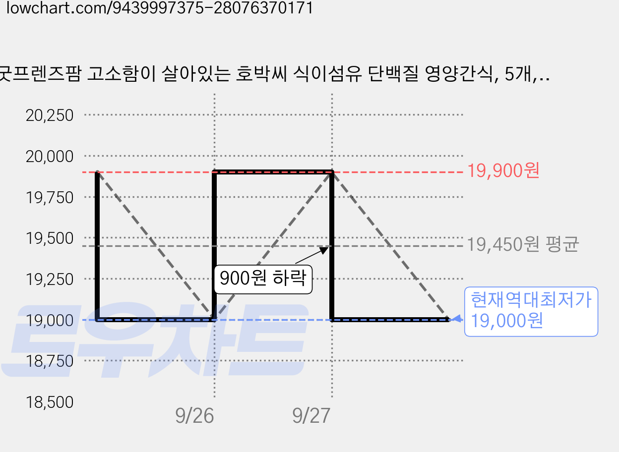 굿프렌즈팜 고소함이 살아있는 호박씨 식이섬유 단백질 영양간식, 5개, 100g 가격 변동 차트, 현재가 19,000원, 역대최저가