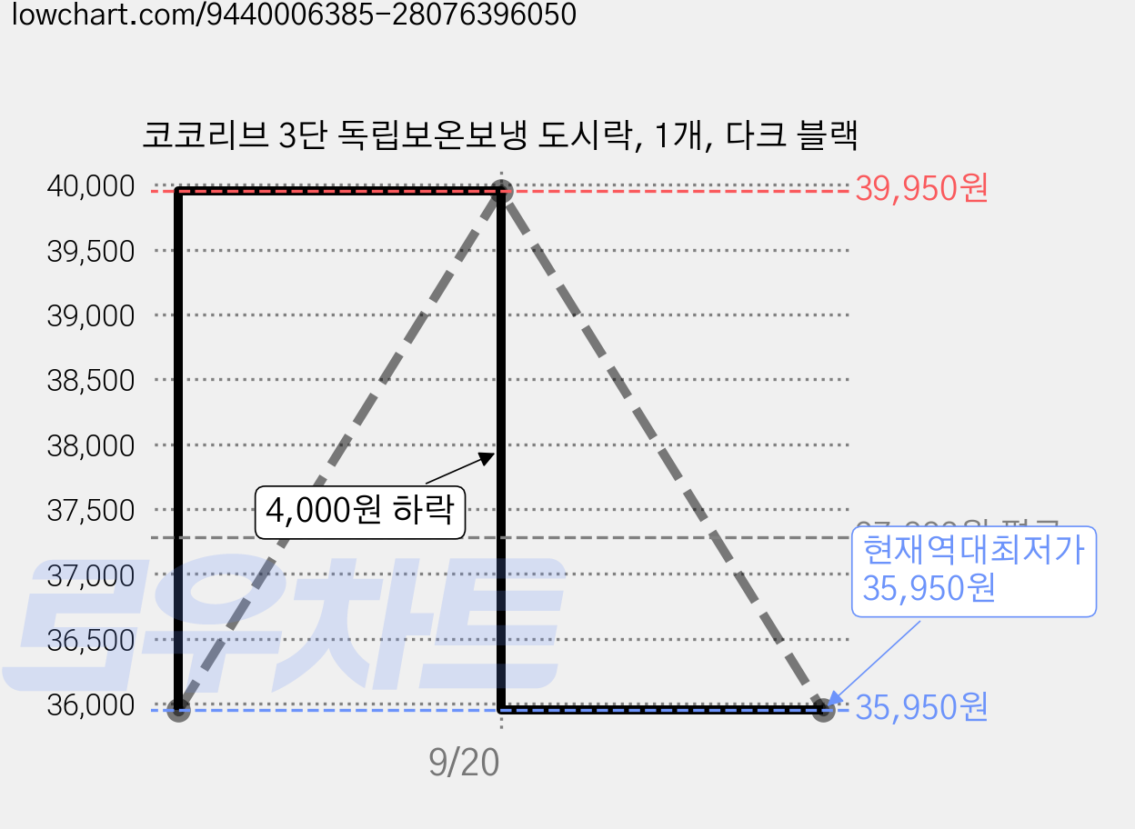 코코리브 3단 독립보온보냉 도시락, 1개, 다크 블랙 가격 변동 차트, 현재가 35,950원, 역대최저가