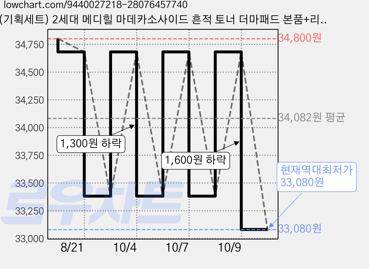 (기획세트) 2세대 메디힐 마데카소사이드 흔적 토너 더마패드 본품+리필+피디알엔패드10매+마데카패드10매, 2개, 100매입 가격 변동 차트, 현재가 33,080원, 역대최저가