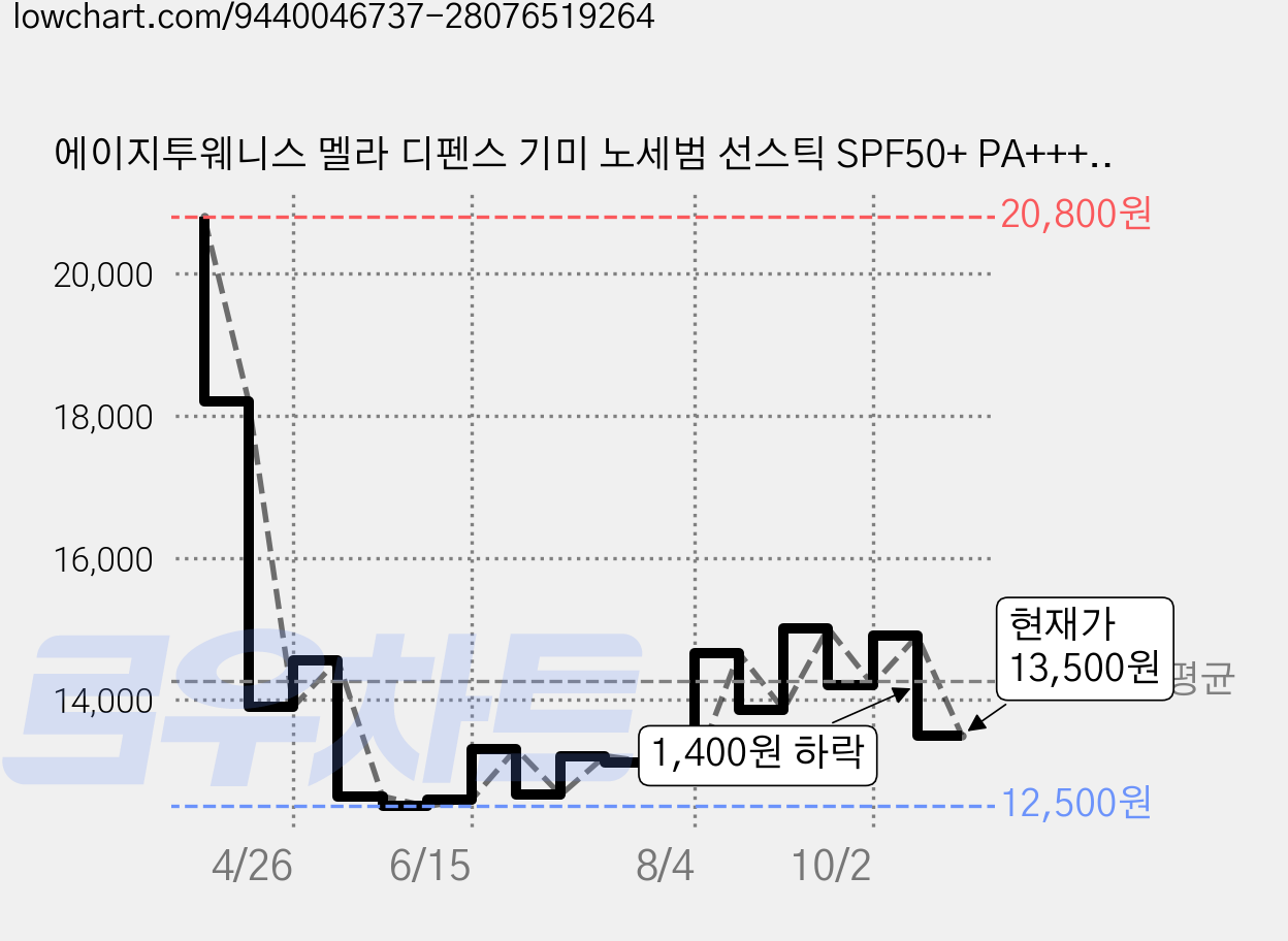 에이지투웨니스 멜라 디펜스 기미 노세범 선스틱 SPF50+ PA++++, 20g, 1개 가격 변동 차트, 현재가 13,500원, 관측 최저가 12,430원