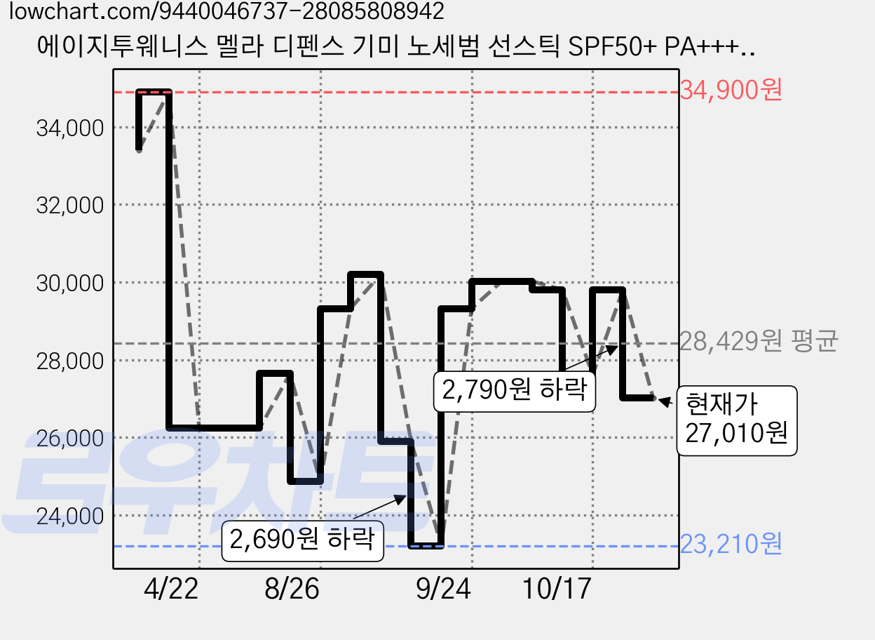 에이지투웨니스 멜라 디펜스 기미 노세범 선스틱 SPF50+ PA++++, 20g, 2개 가격 변동 차트, 현재가 27,010원, 관측 최저가 23,210원
