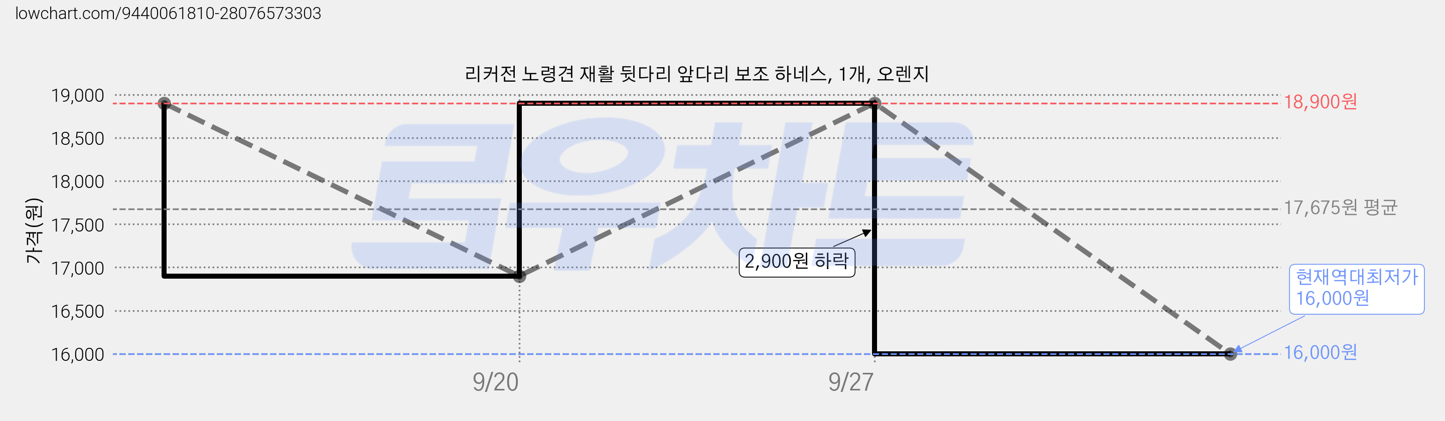 리커전 노령견 재활 뒷다리 앞다리 보조 하네스, 1개, 오렌지 가격 변동 차트, 현재가 16,000원, 역대최저가