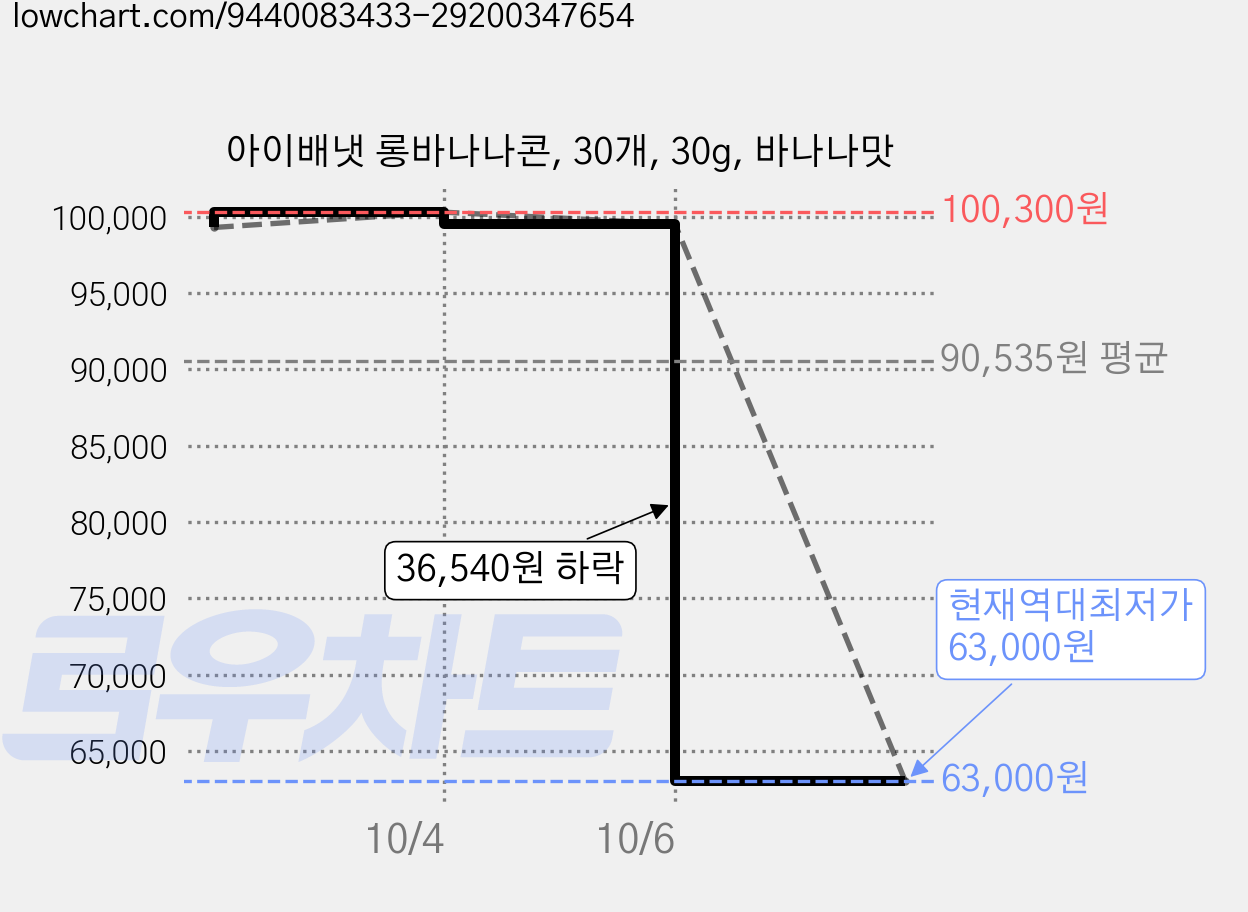 아이배냇 롱바나나콘, 30개, 30g, 바나나맛 가격 변동 차트, 현재가 63,000원, 역대최저가