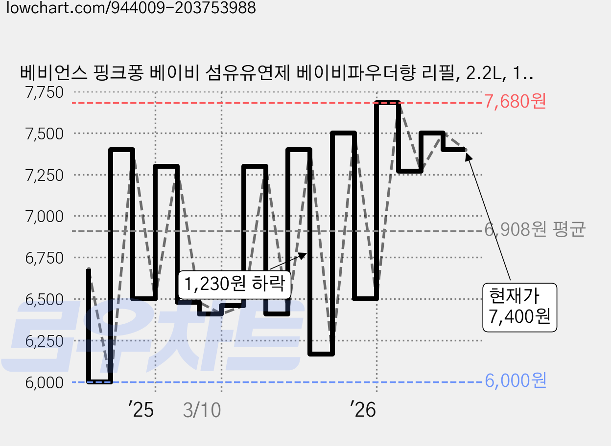 베비언스 핑크퐁 베이비 섬유유연제 베이비파우더향 리필, 2.2L, 1개 가격 변동 차트, 현재가 7,400원, 관측 최저가 5,520원
